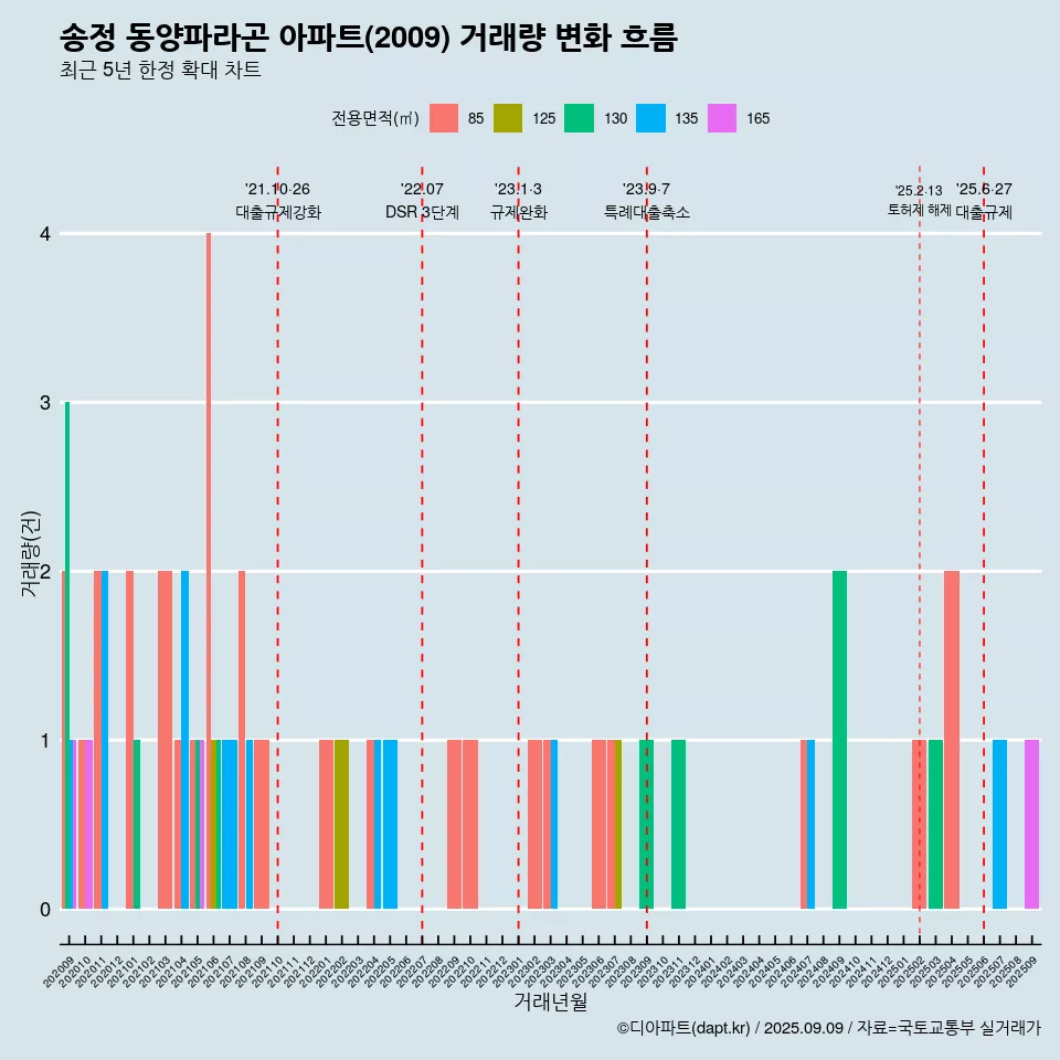 송정 동양파라곤 아파트(2009) 거래량 변화 흐름