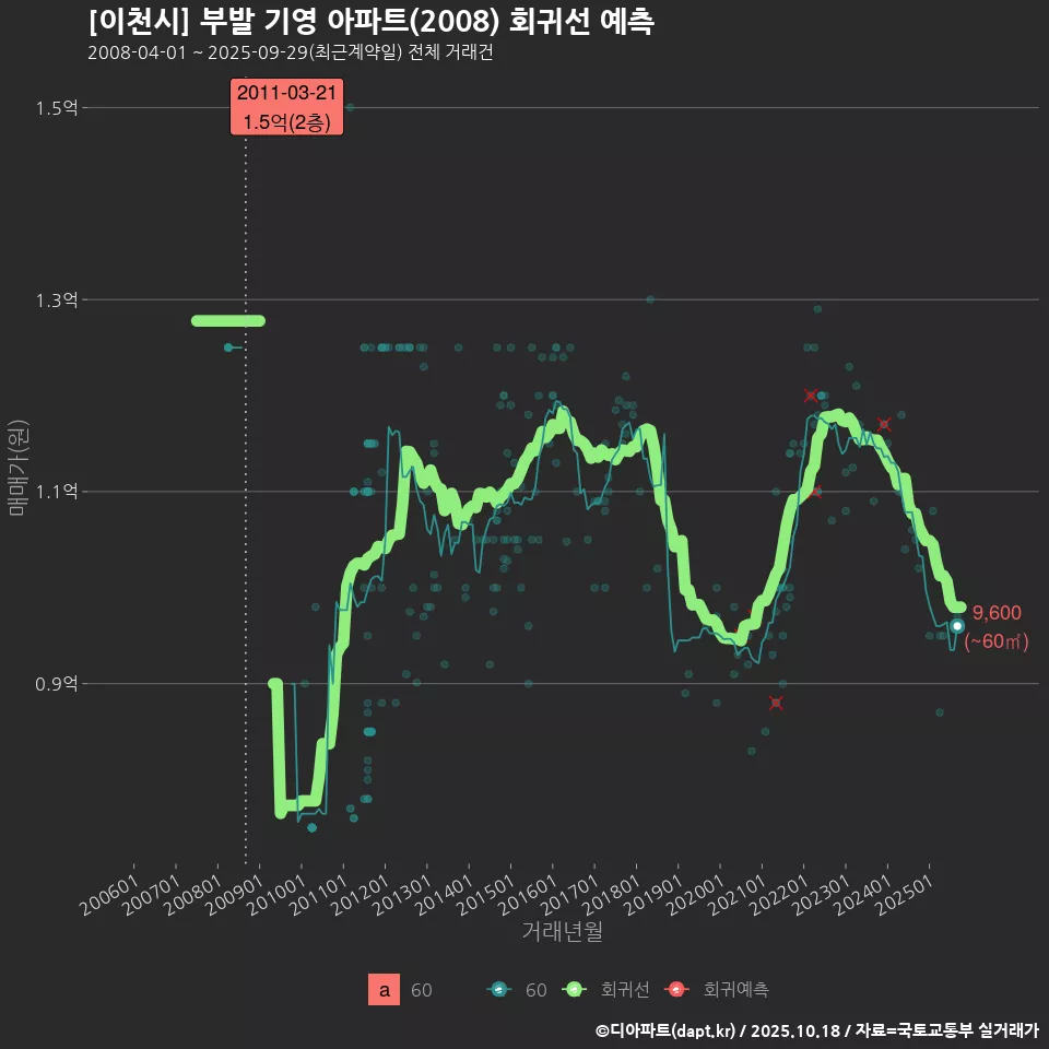 [이천시] 부발 기영 아파트(2008) 회귀선 예측