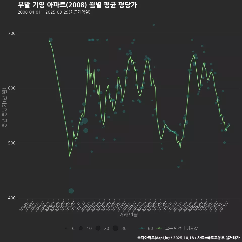부발 기영 아파트(2008) 월별 평균 평당가
