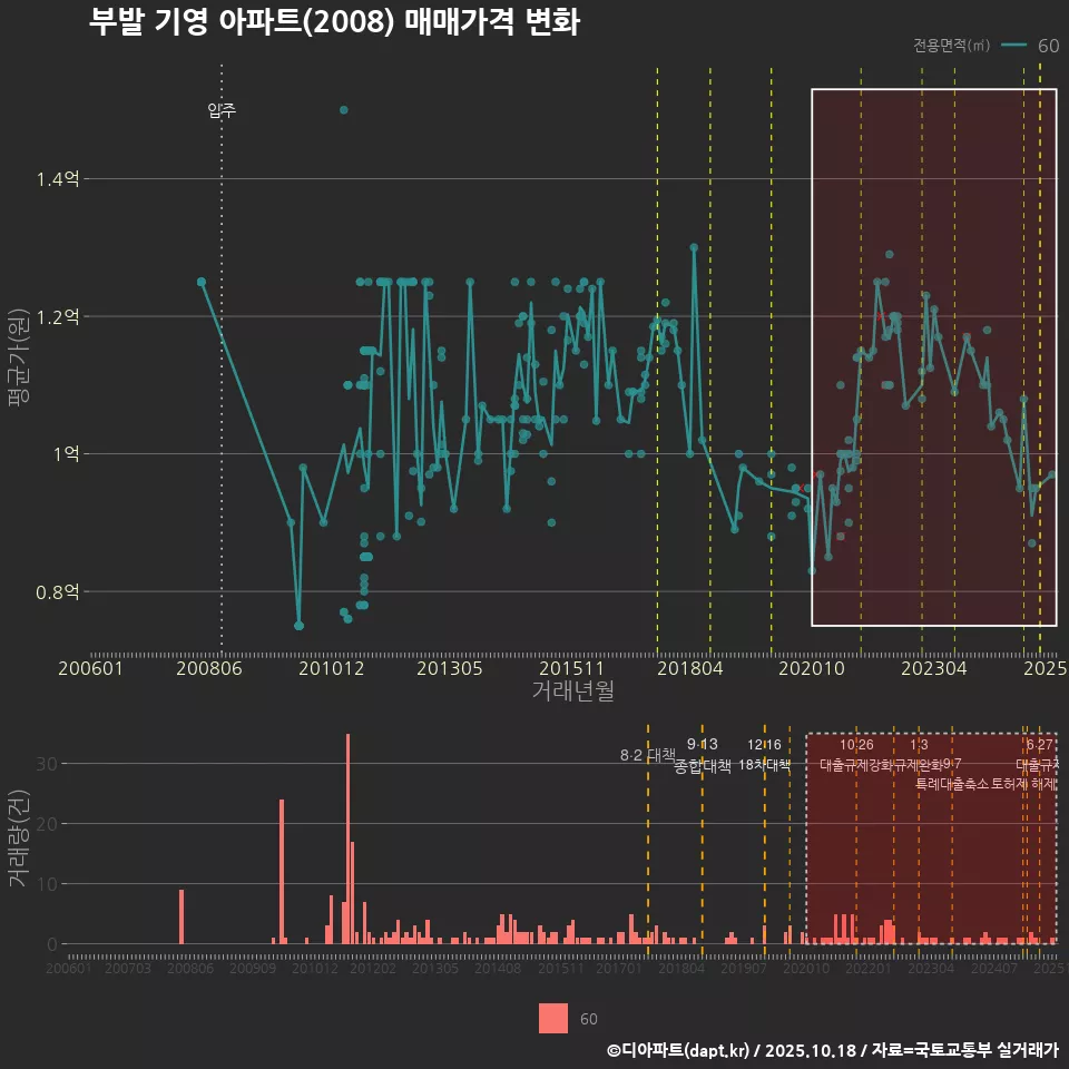 부발 기영 아파트(2008) 매매가격 변화