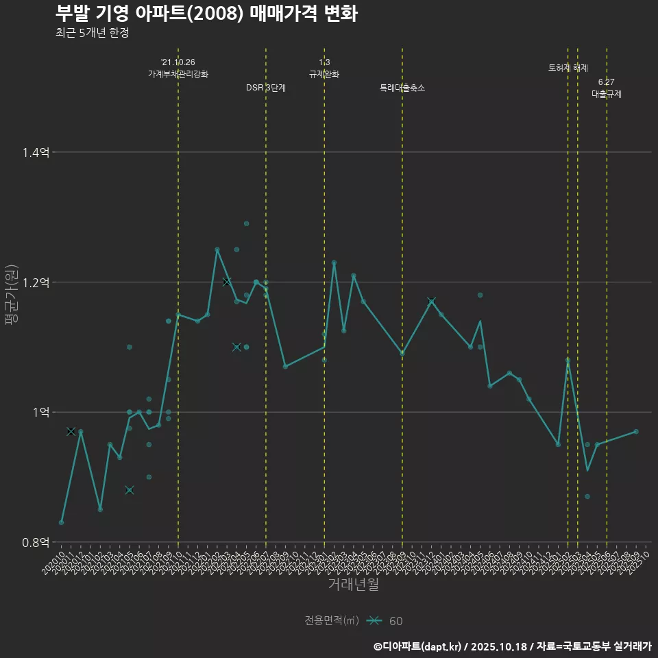 부발 기영 아파트(2008) 매매가격 변화