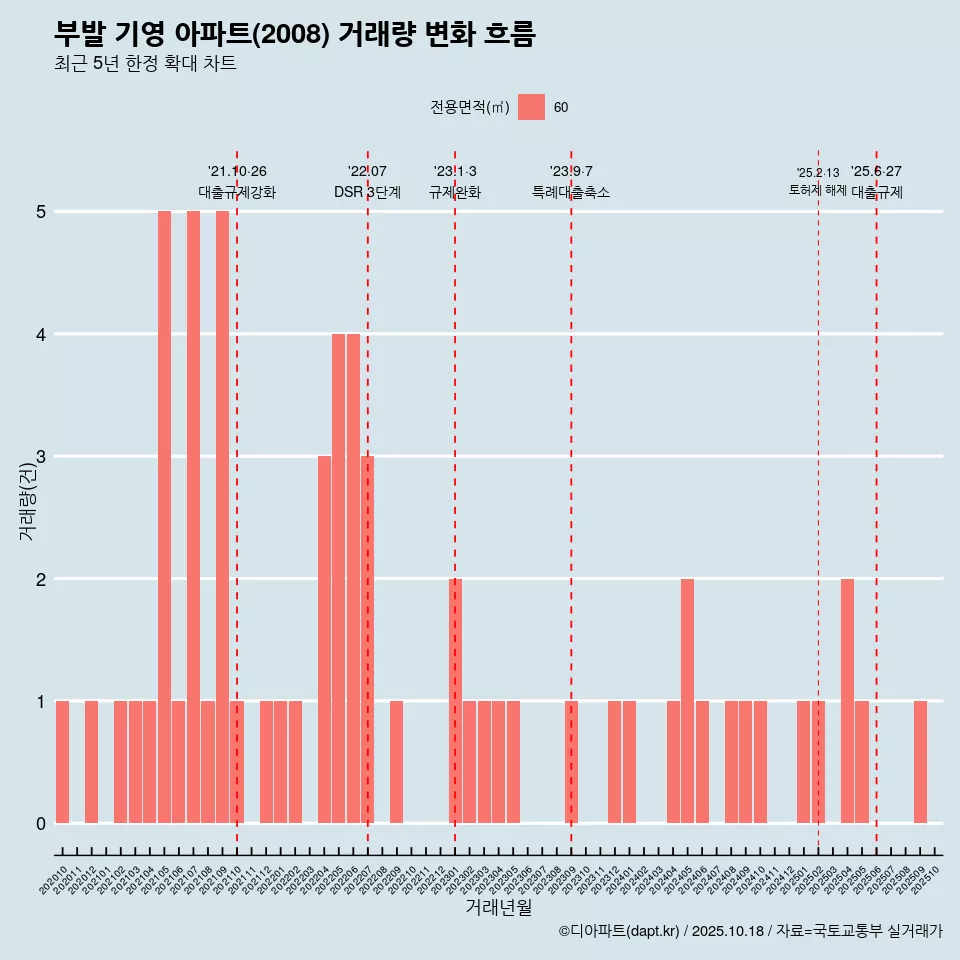 부발 기영 아파트(2008) 거래량 변화 흐름