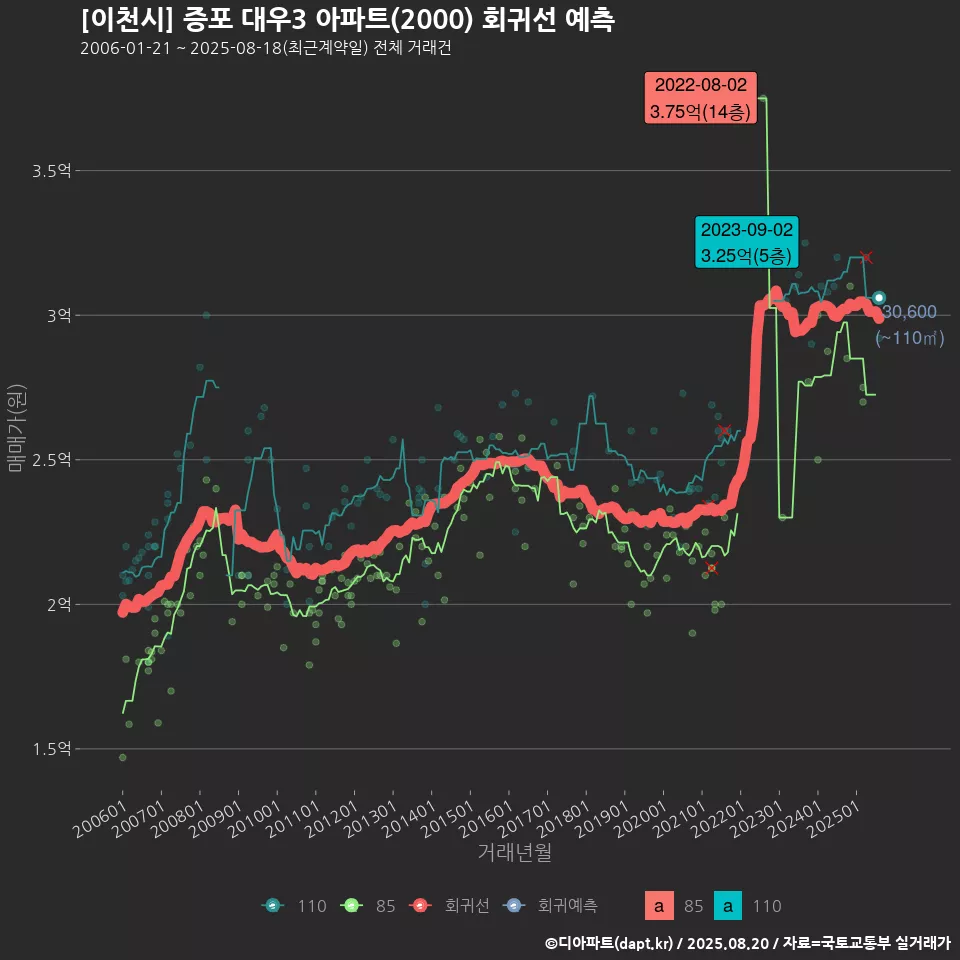 [이천시] 증포 대우3 아파트(2000) 회귀선 예측