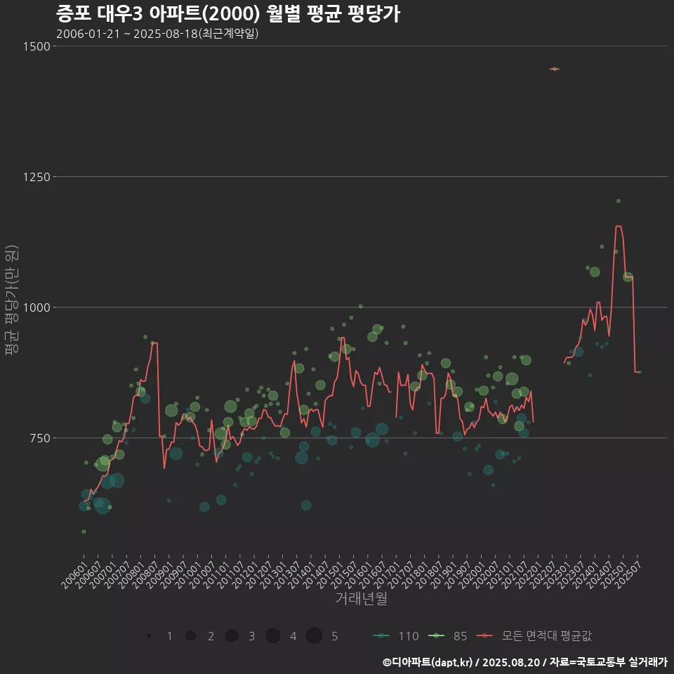 증포 대우3 아파트(2000) 월별 평균 평당가