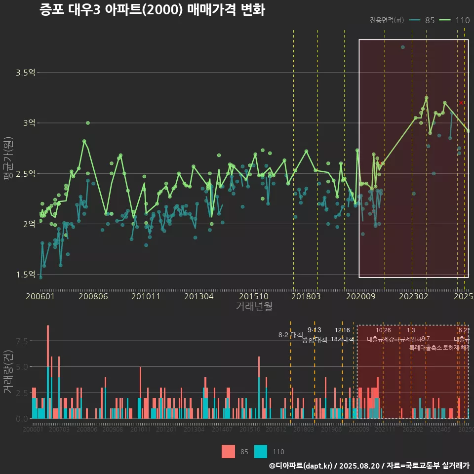 증포 대우3 아파트(2000) 매매가격 변화
