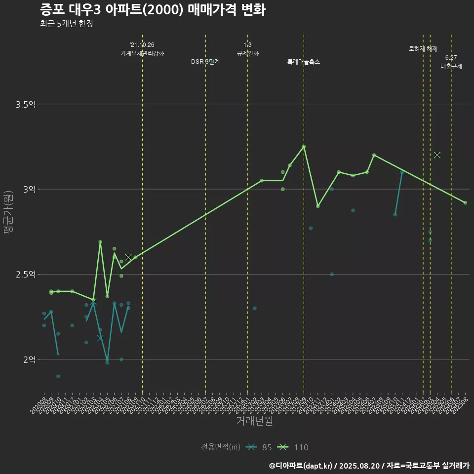증포 대우3 아파트(2000) 매매가격 변화