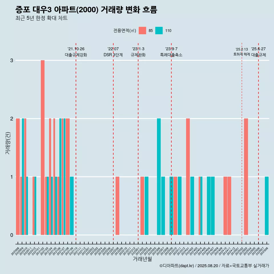 증포 대우3 아파트(2000) 거래량 변화 흐름