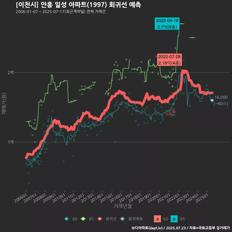 [이천시] 안흥 일성 아파트(1997) 회귀선 예측