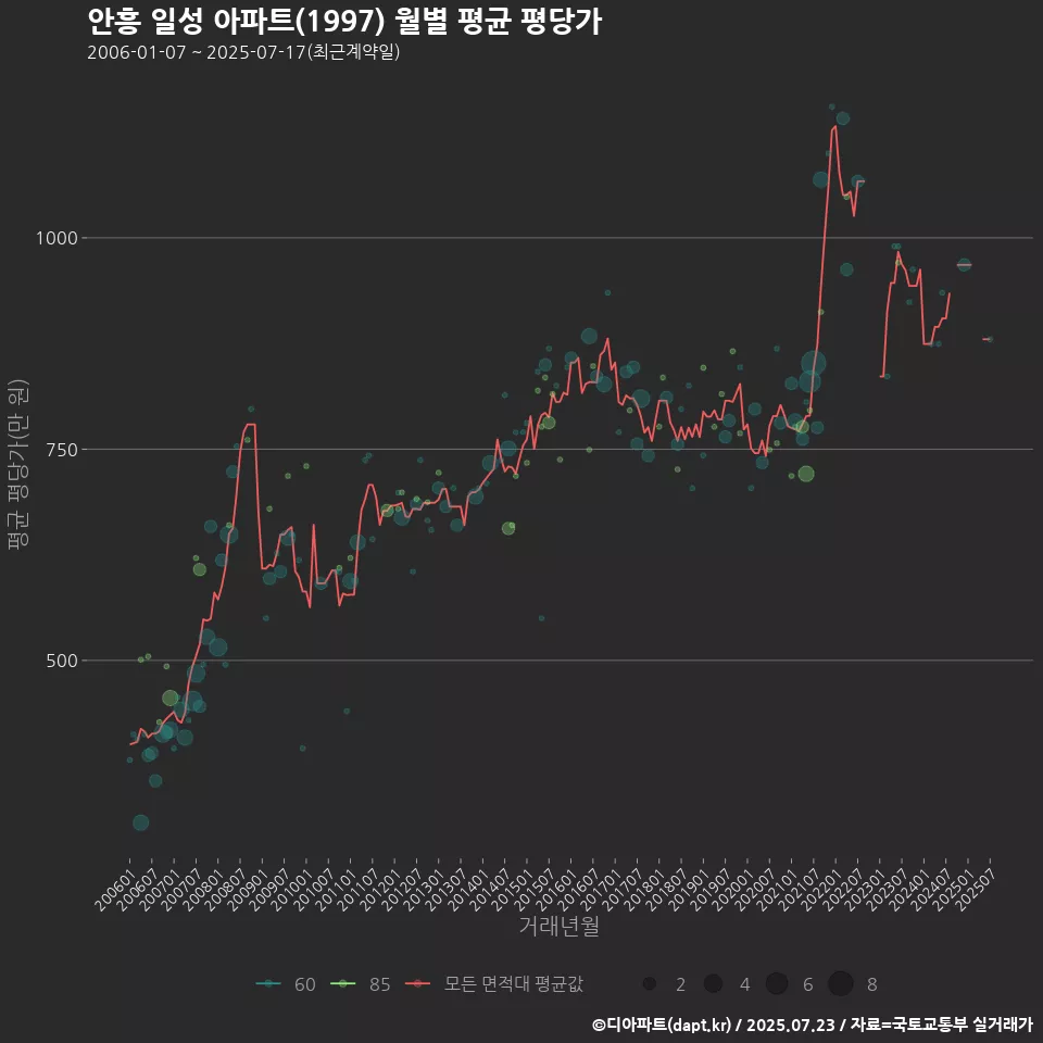 안흥 일성 아파트(1997) 월별 평균 평당가
