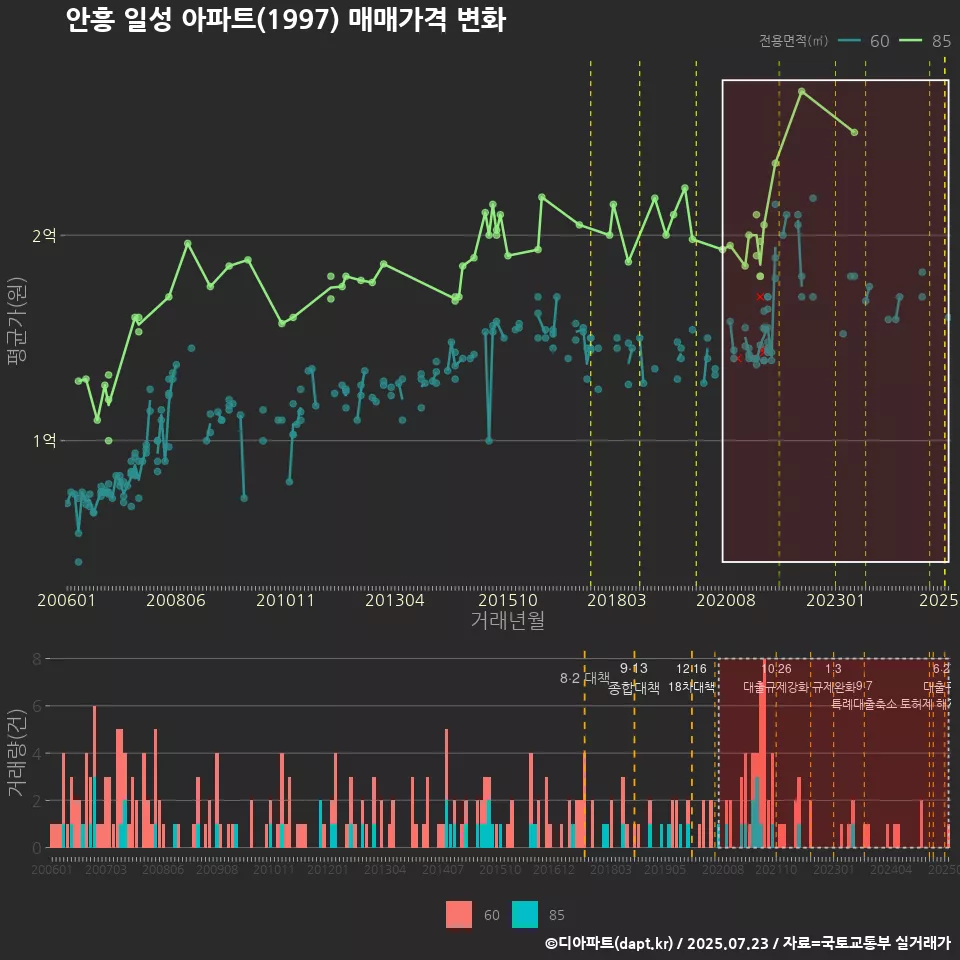 안흥 일성 아파트(1997) 매매가격 변화