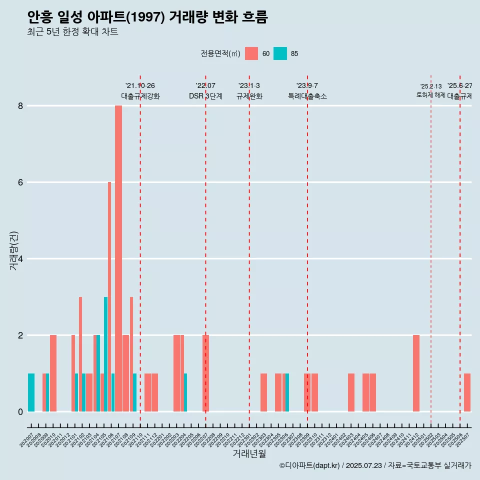 안흥 일성 아파트(1997) 거래량 변화 흐름