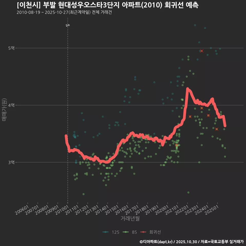 [이천시] 부발 현대성우오스타3단지 아파트(2010) 회귀선 예측