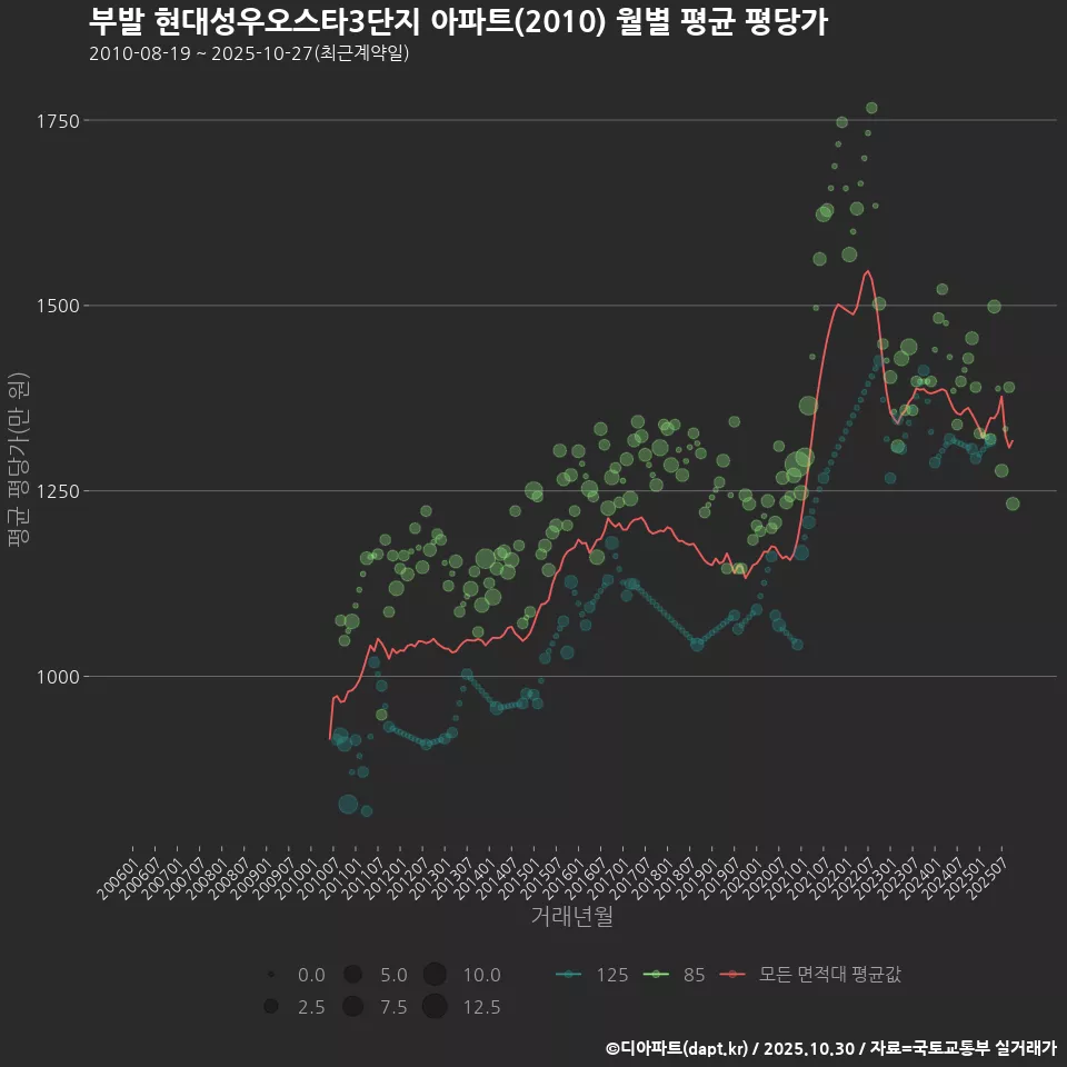 부발 현대성우오스타3단지 아파트(2010) 월별 평균 평당가