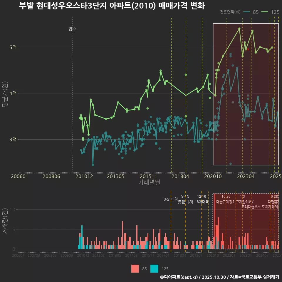 부발 현대성우오스타3단지 아파트(2010) 매매가격 변화