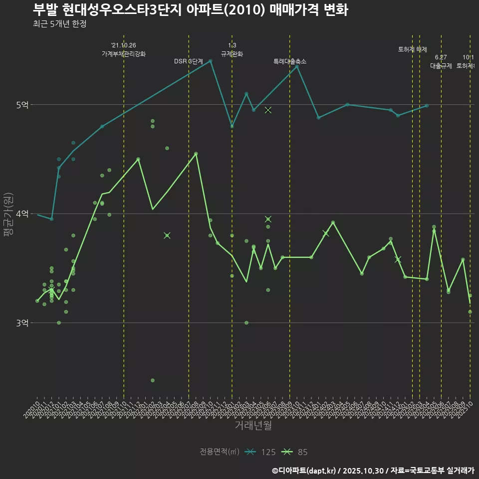 부발 현대성우오스타3단지 아파트(2010) 매매가격 변화