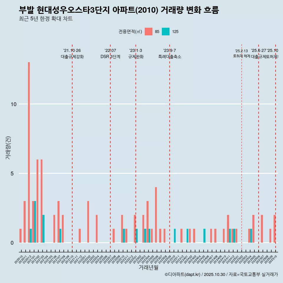 부발 현대성우오스타3단지 아파트(2010) 거래량 변화 흐름