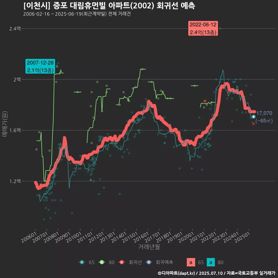 [이천시] 증포 대림휴먼빌 아파트(2002) 회귀선 예측