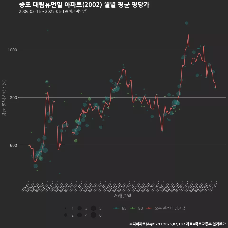 증포 대림휴먼빌 아파트(2002) 월별 평균 평당가