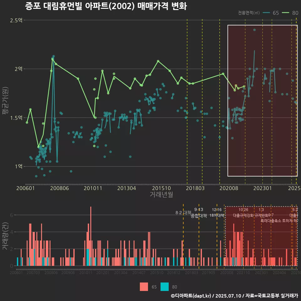 증포 대림휴먼빌 아파트(2002) 매매가격 변화