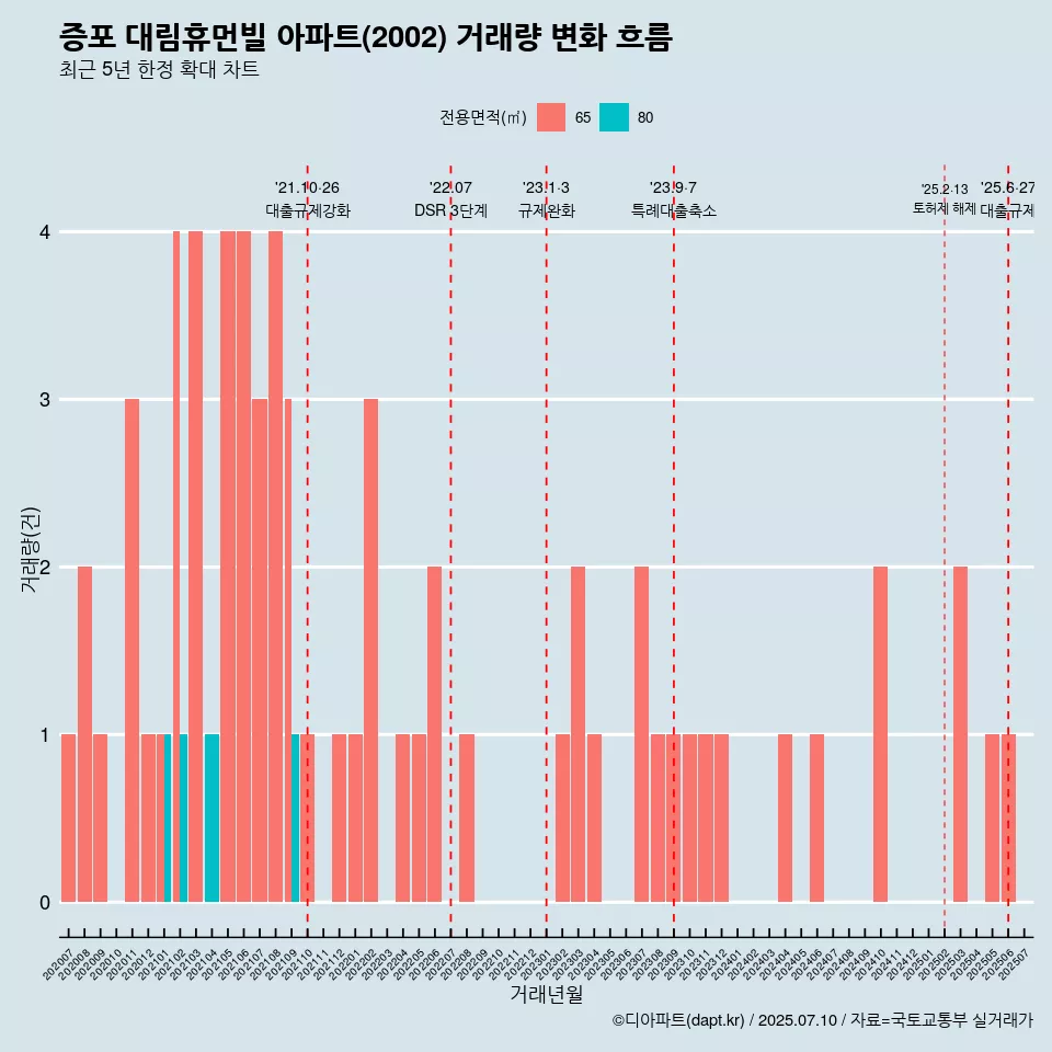 증포 대림휴먼빌 아파트(2002) 거래량 변화 흐름