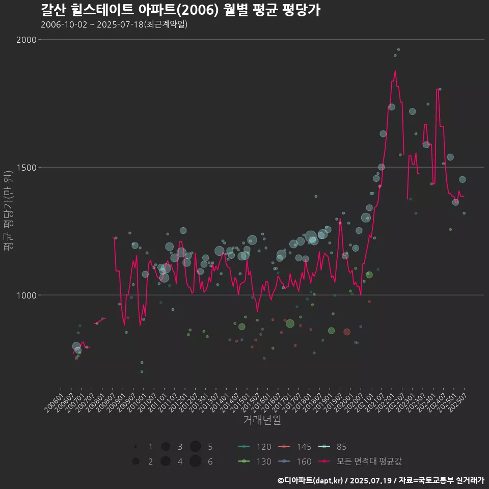 갈산 힐스테이트 아파트(2006) 월별 평균 평당가