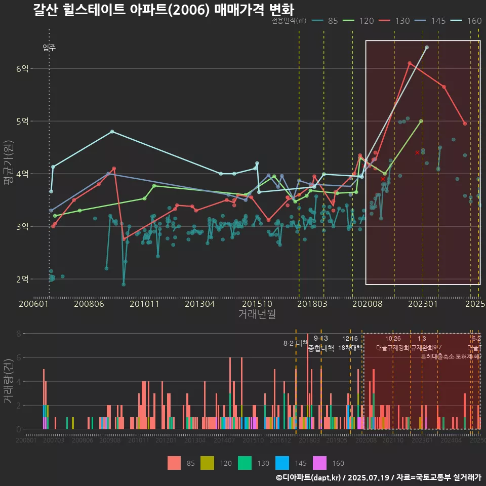 갈산 힐스테이트 아파트(2006) 매매가격 변화