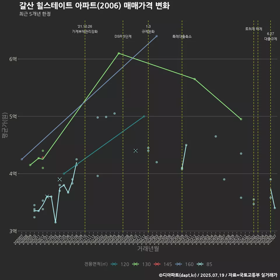 갈산 힐스테이트 아파트(2006) 매매가격 변화