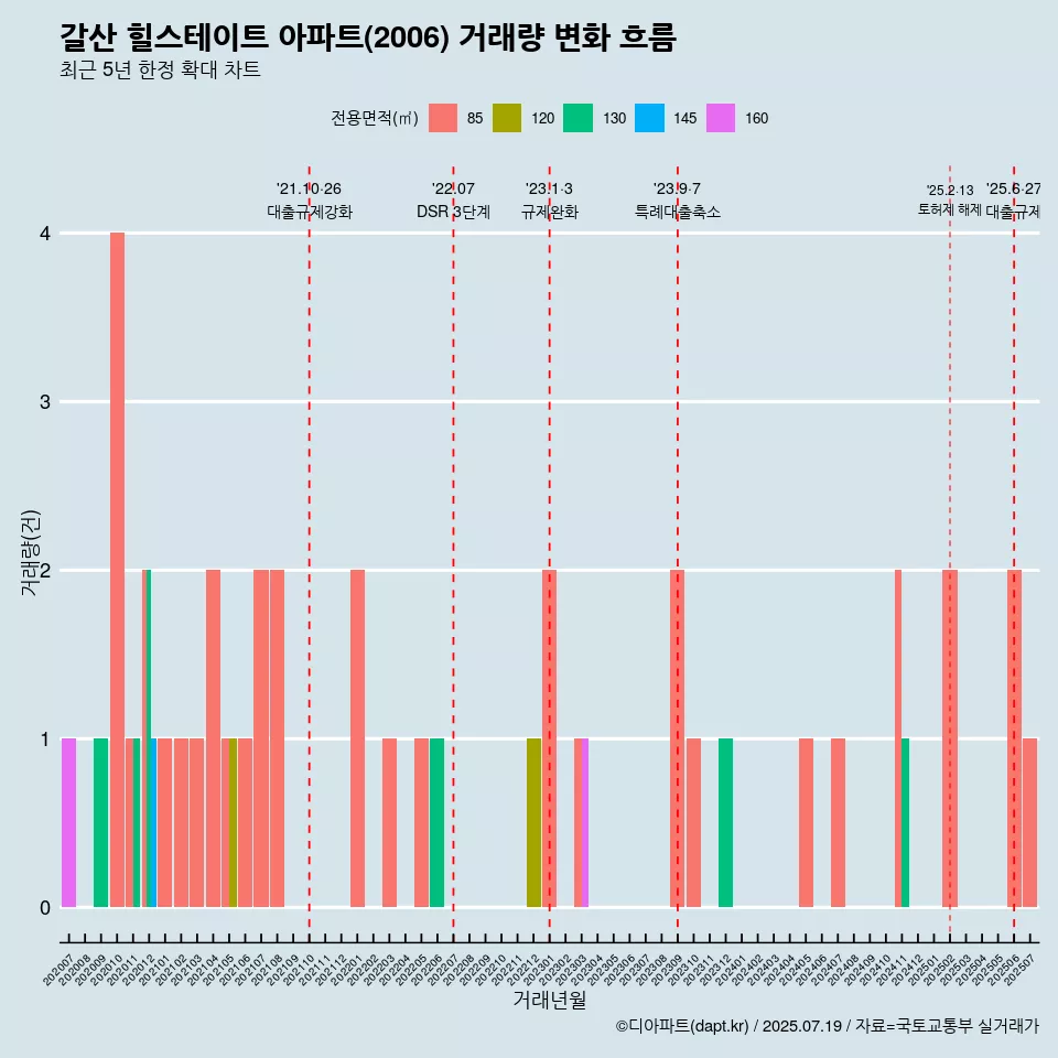 갈산 힐스테이트 아파트(2006) 거래량 변화 흐름