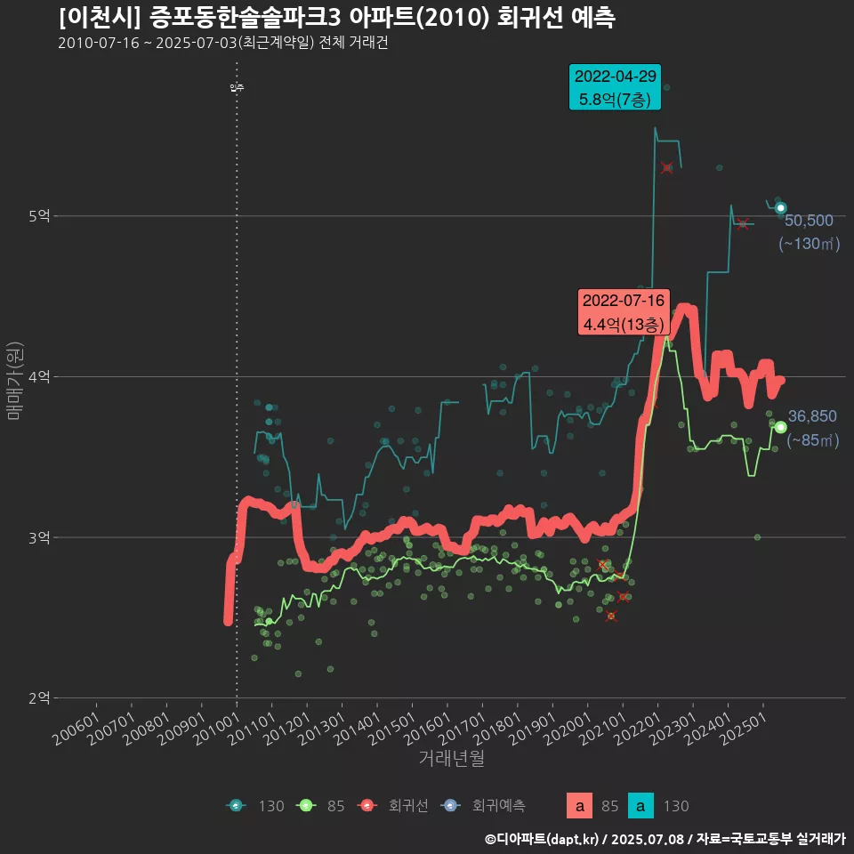 [이천시] 증포동한솔솔파크3 아파트(2010) 회귀선 예측