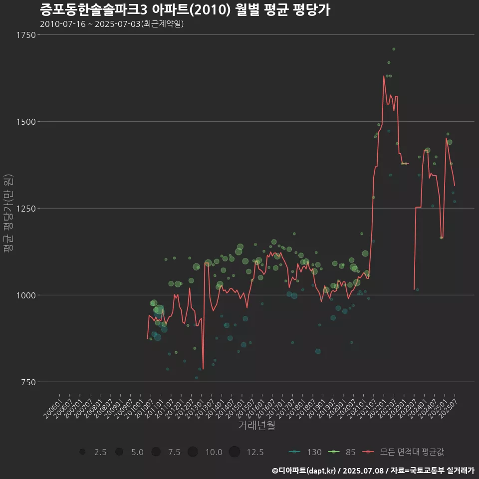 증포동한솔솔파크3 아파트(2010) 월별 평균 평당가