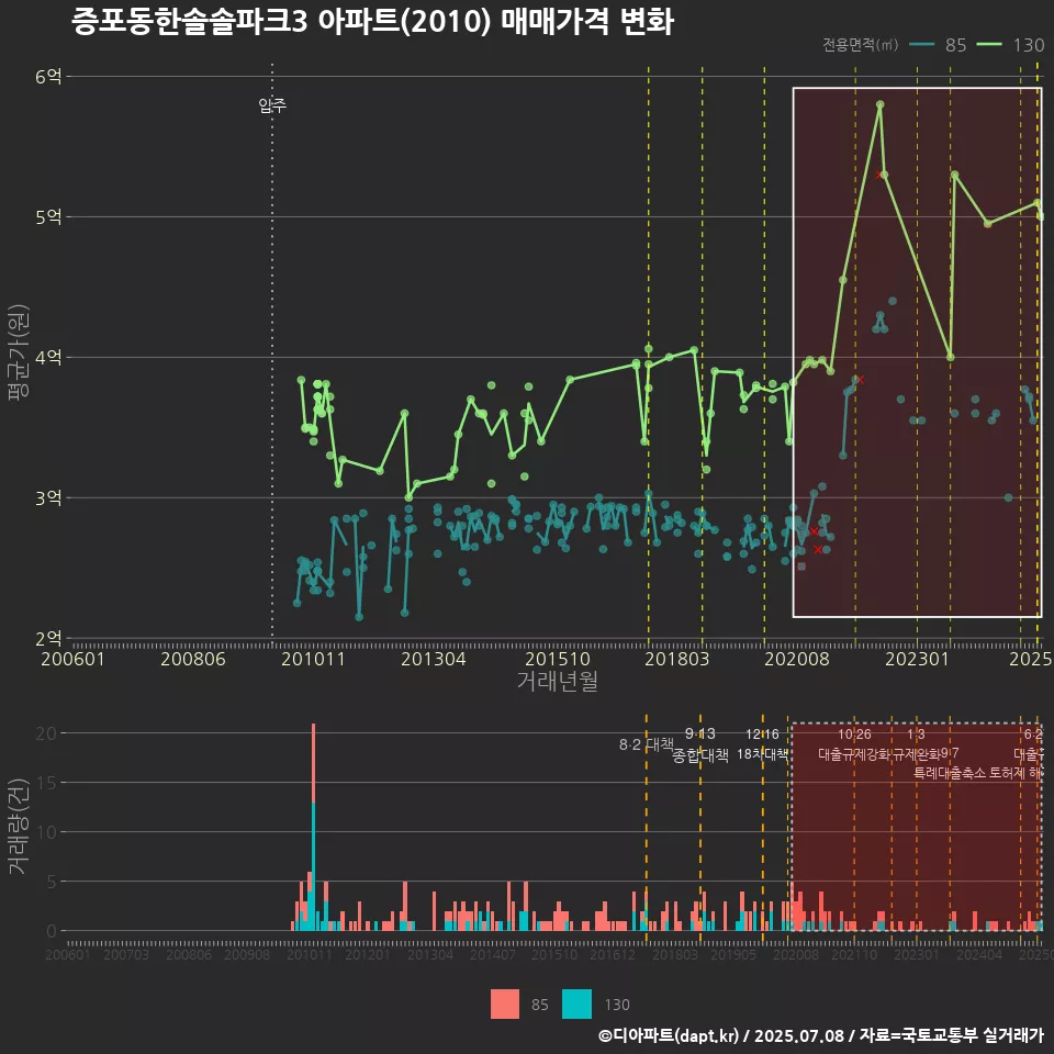 증포동한솔솔파크3 아파트(2010) 매매가격 변화