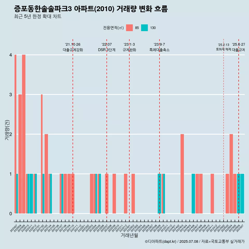 증포동한솔솔파크3 아파트(2010) 거래량 변화 흐름
