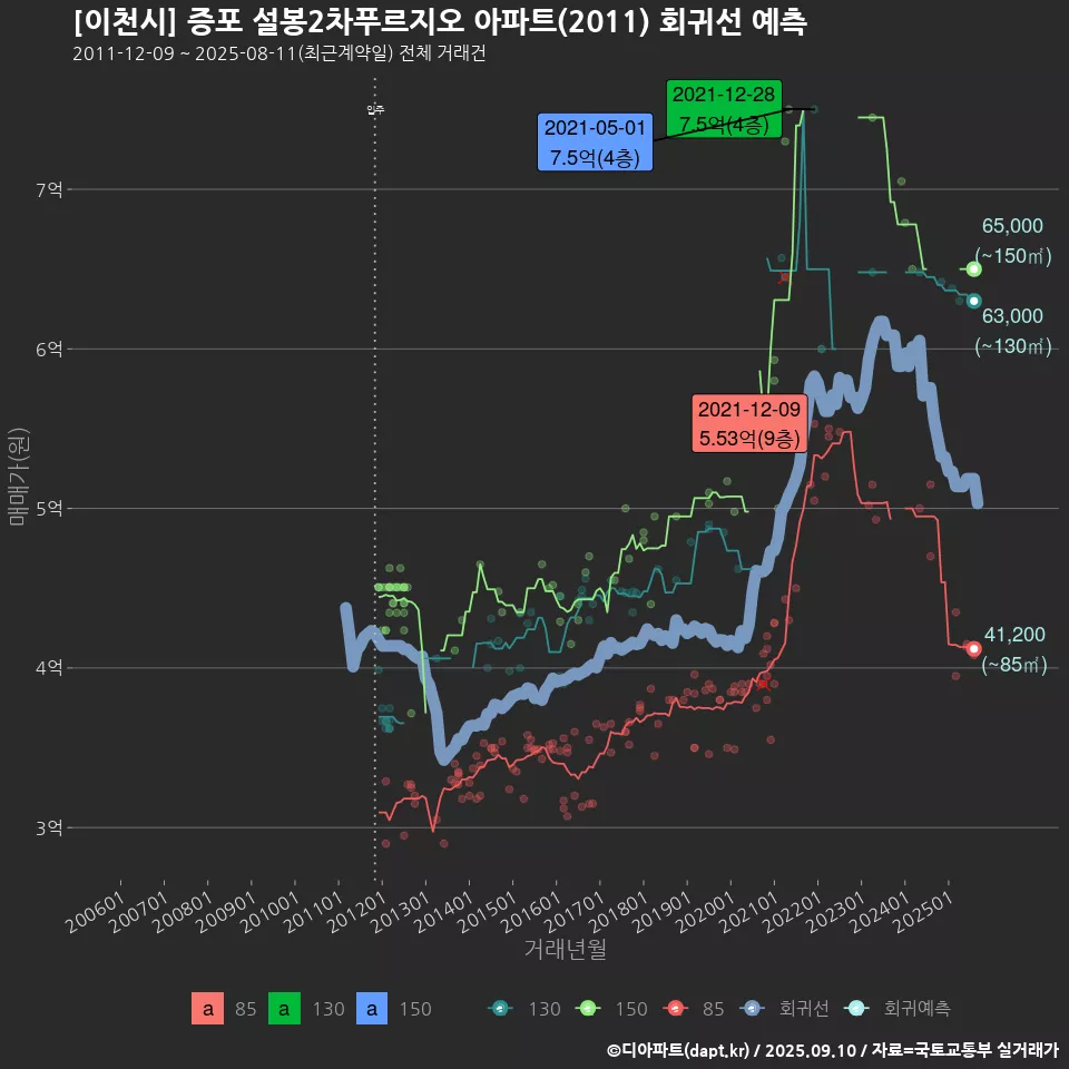 [이천시] 증포 설봉2차푸르지오 아파트(2011) 회귀선 예측