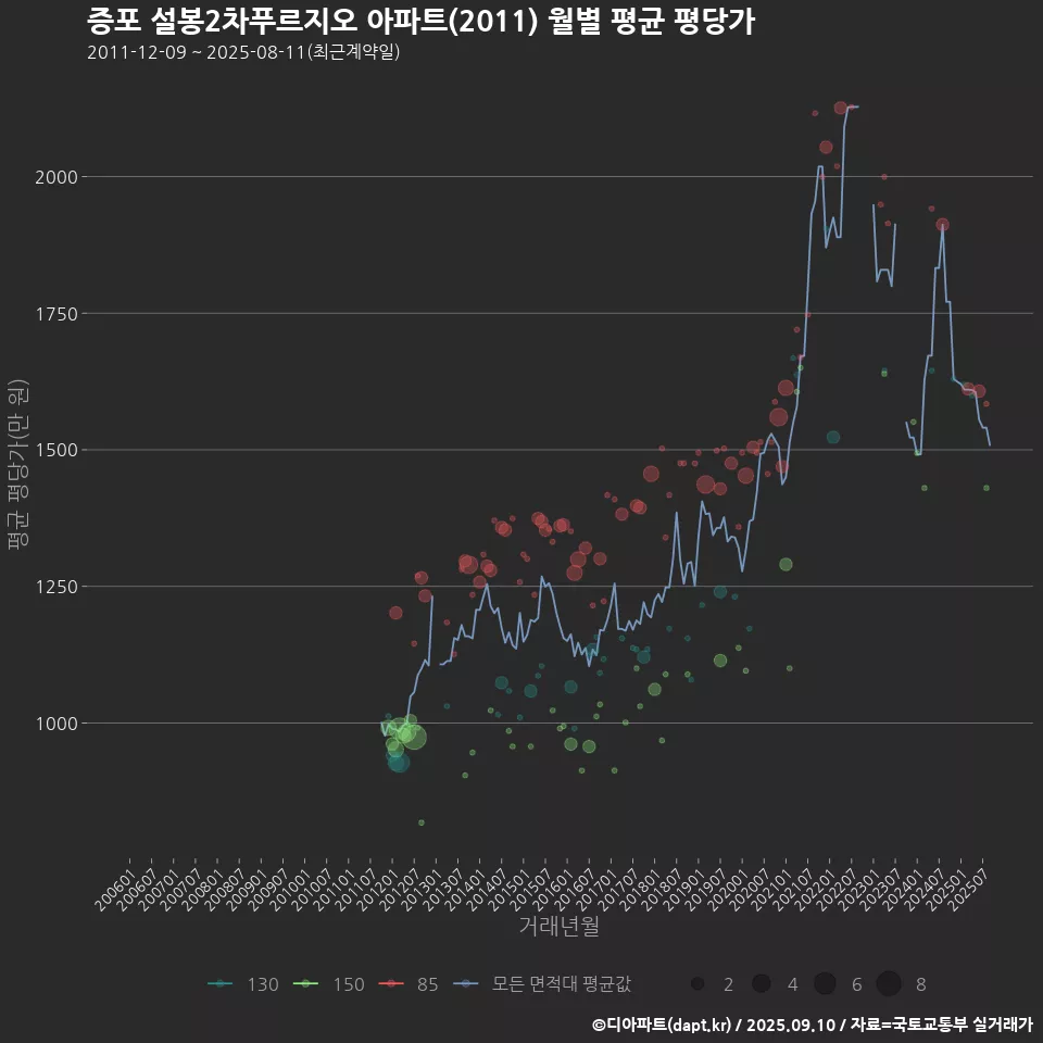 증포 설봉2차푸르지오 아파트(2011) 월별 평균 평당가