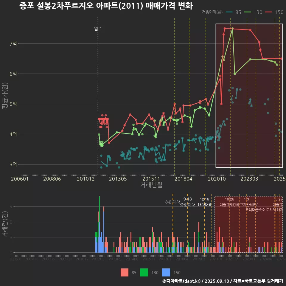 증포 설봉2차푸르지오 아파트(2011) 매매가격 변화