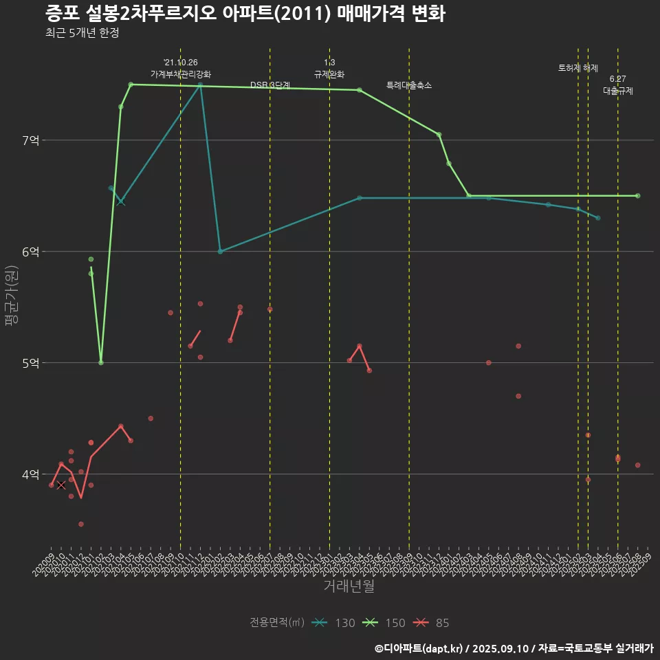 증포 설봉2차푸르지오 아파트(2011) 매매가격 변화