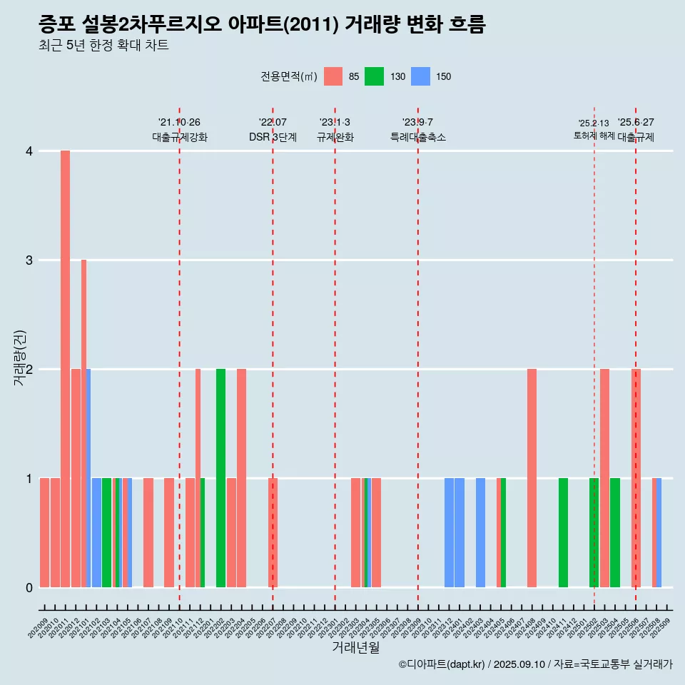증포 설봉2차푸르지오 아파트(2011) 거래량 변화 흐름
