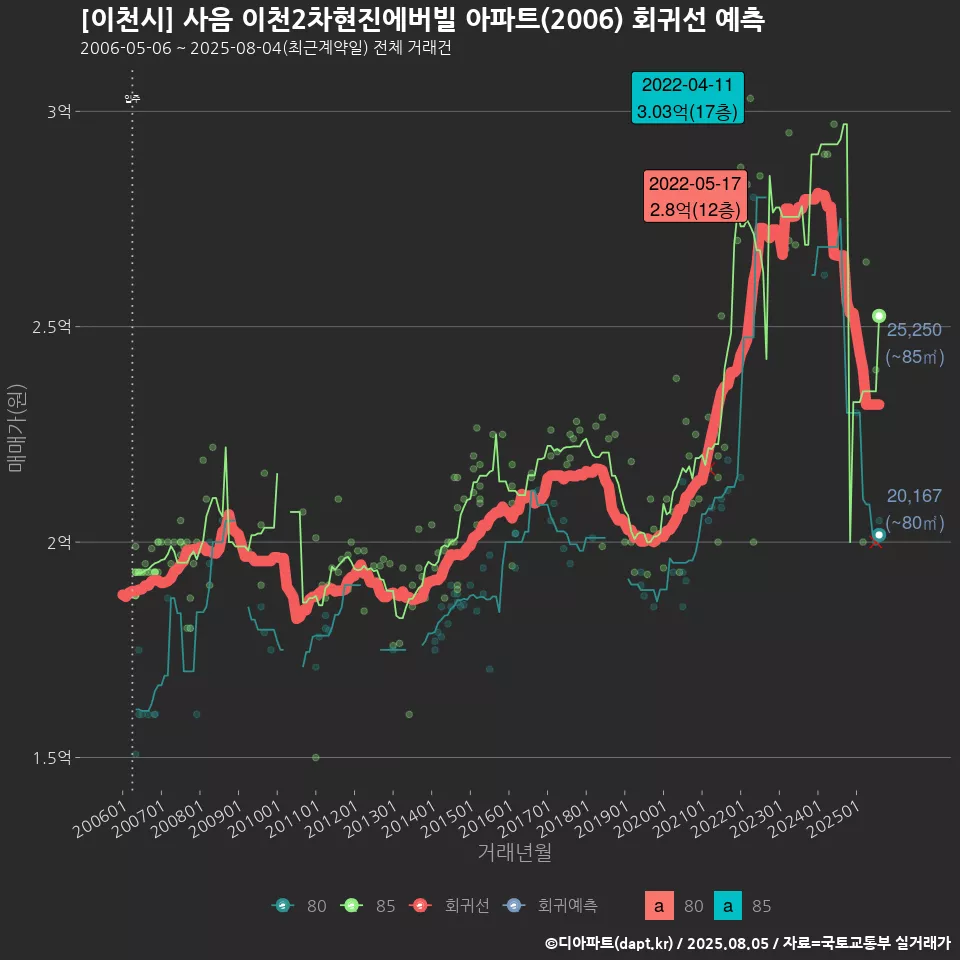 [이천시] 사음 이천2차현진에버빌 아파트(2006) 회귀선 예측