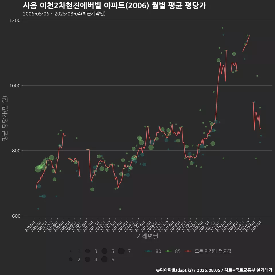 사음 이천2차현진에버빌 아파트(2006) 월별 평균 평당가