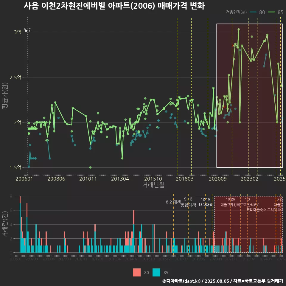 사음 이천2차현진에버빌 아파트(2006) 매매가격 변화