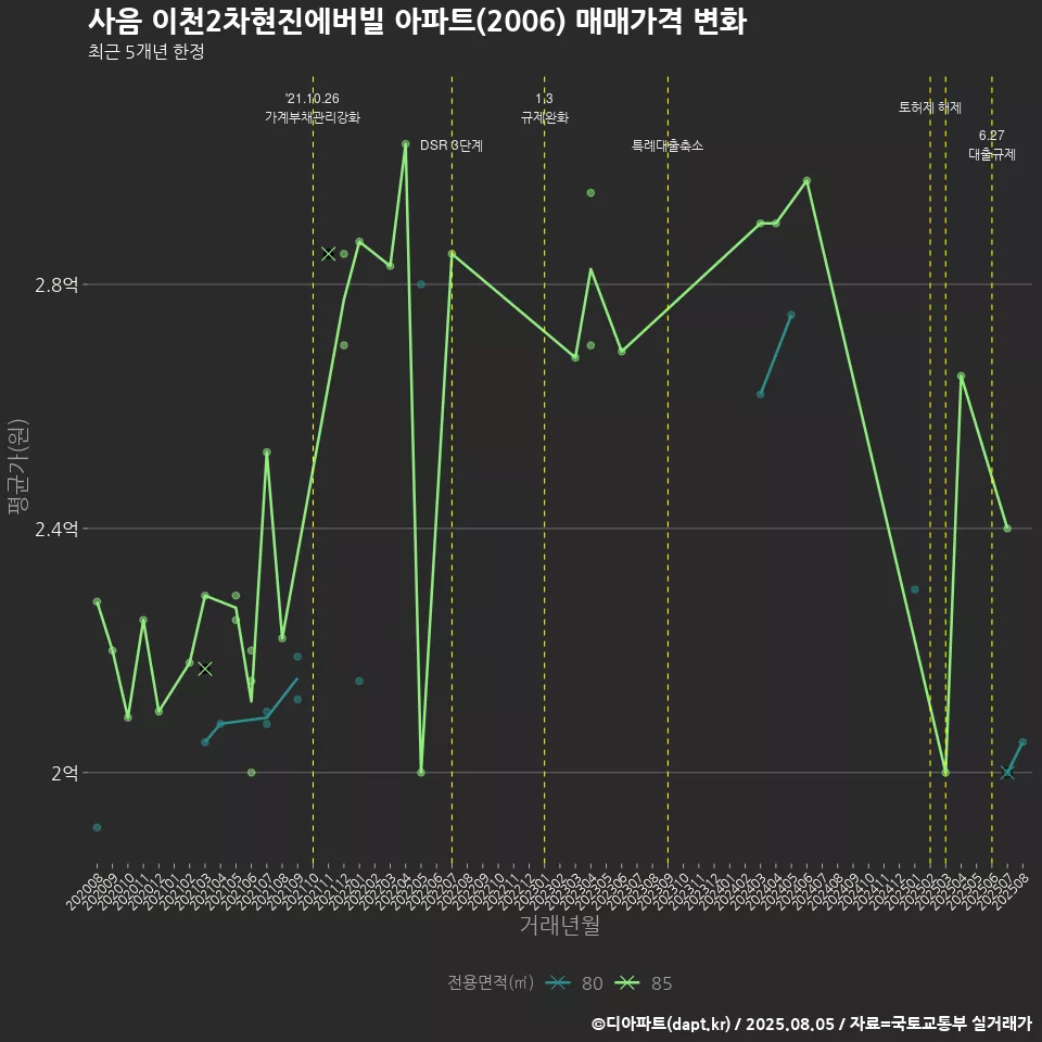 사음 이천2차현진에버빌 아파트(2006) 매매가격 변화