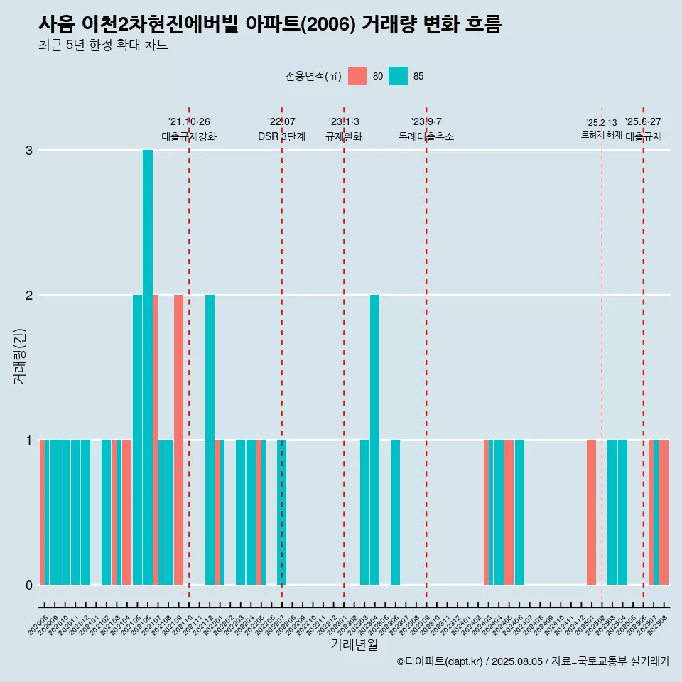 사음 이천2차현진에버빌 아파트(2006) 거래량 변화 흐름