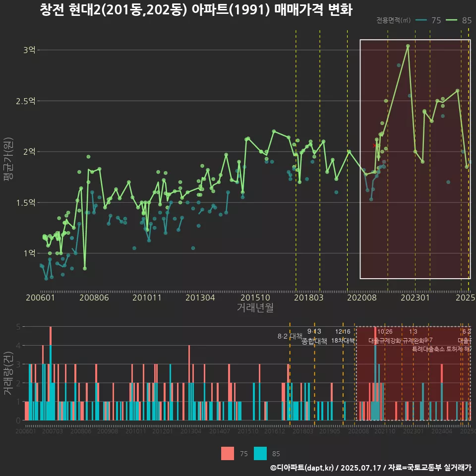 창전 현대2(201동,202동) 아파트(1991) 매매가격 변화