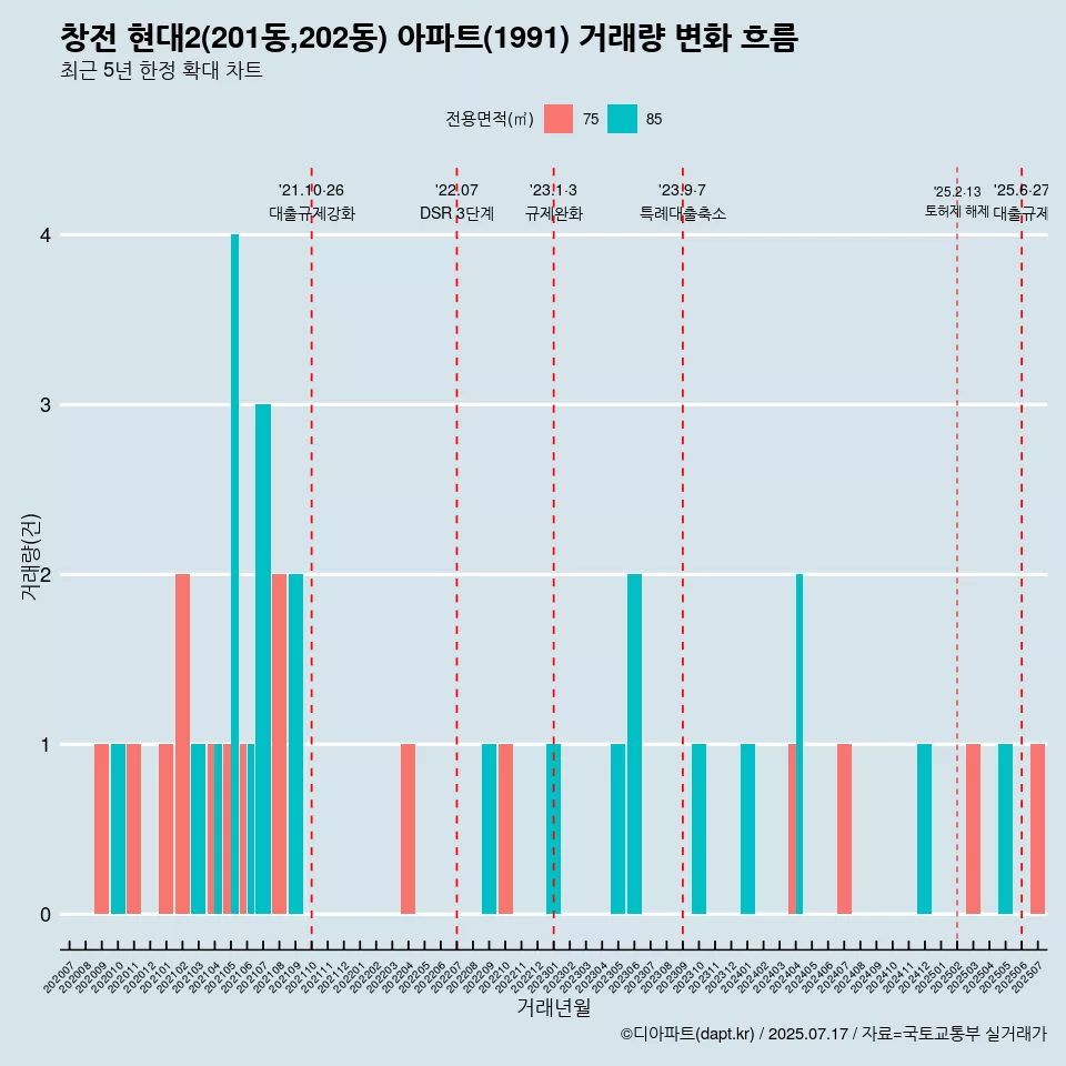 창전 현대2(201동,202동) 아파트(1991) 거래량 변화 흐름