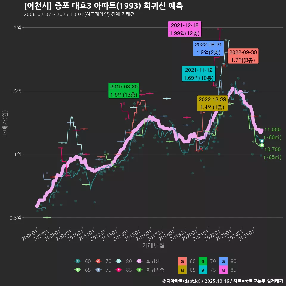 [이천시] 증포 대호3 아파트(1993) 회귀선 예측