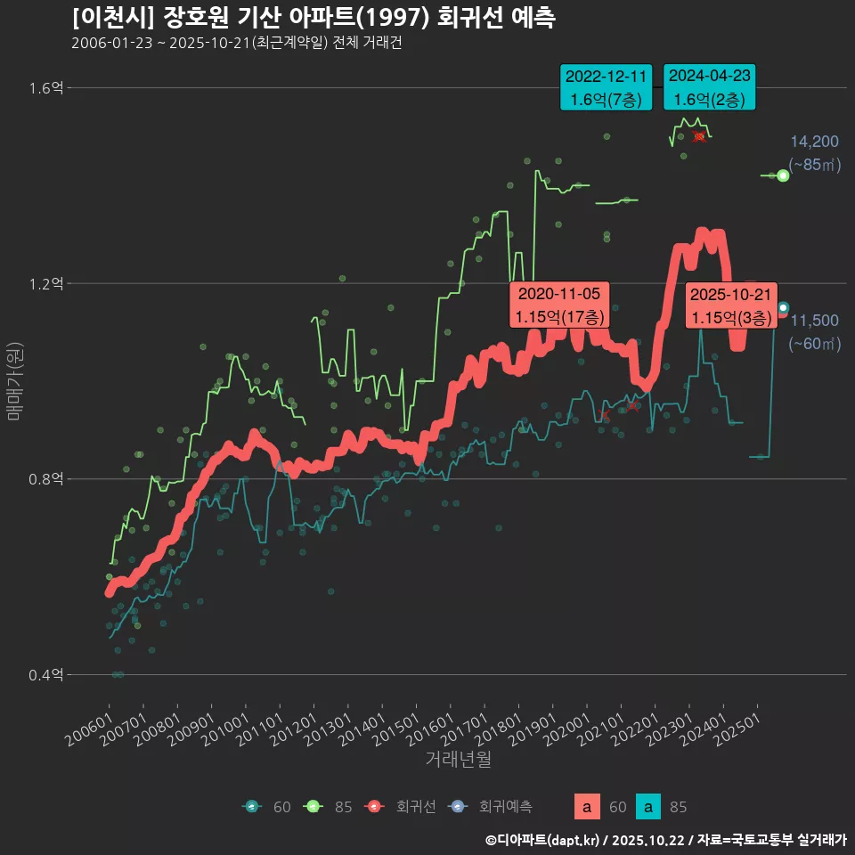 [이천시] 장호원 기산 아파트(1997) 회귀선 예측