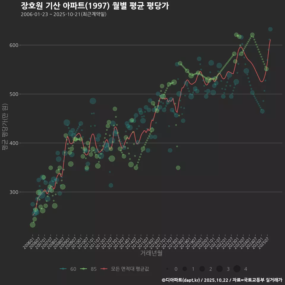 장호원 기산 아파트(1997) 월별 평균 평당가