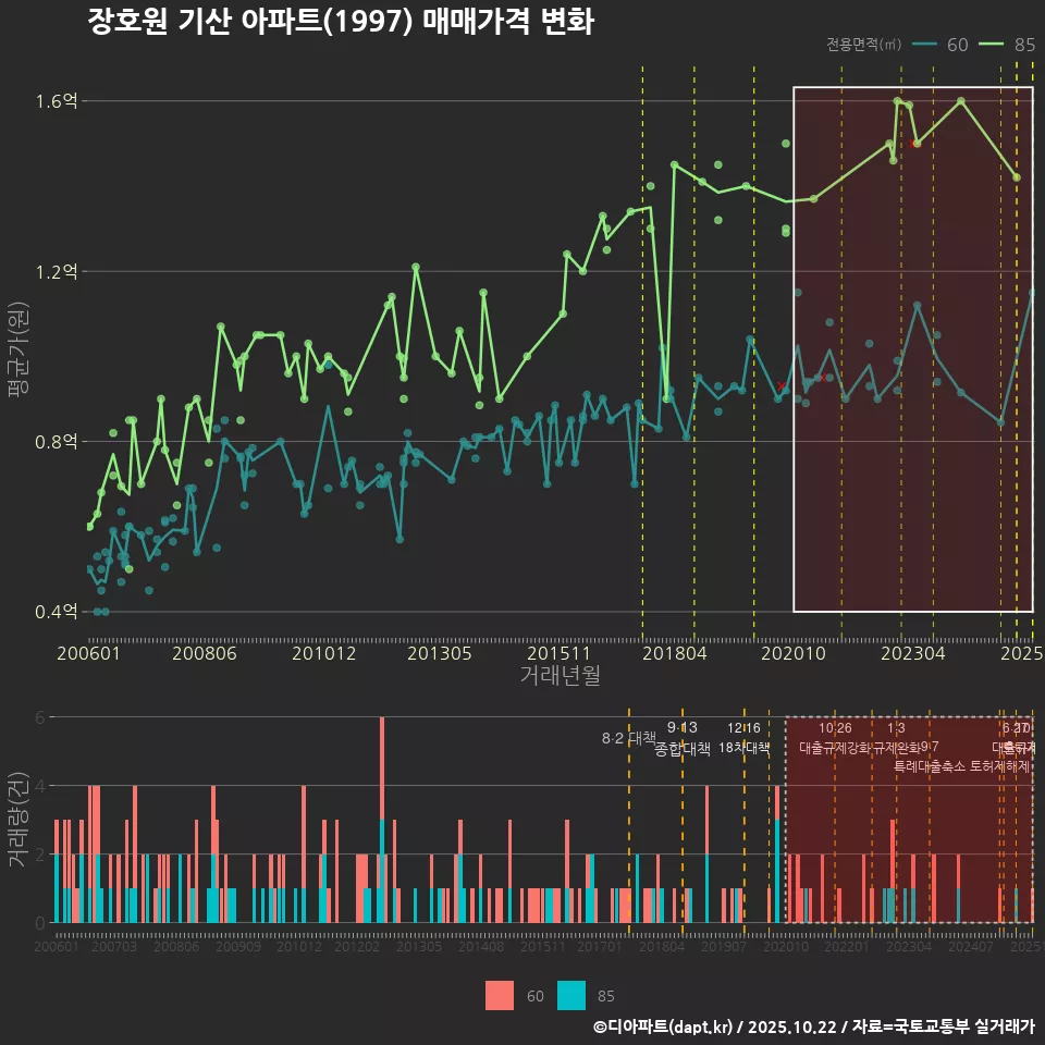 장호원 기산 아파트(1997) 매매가격 변화