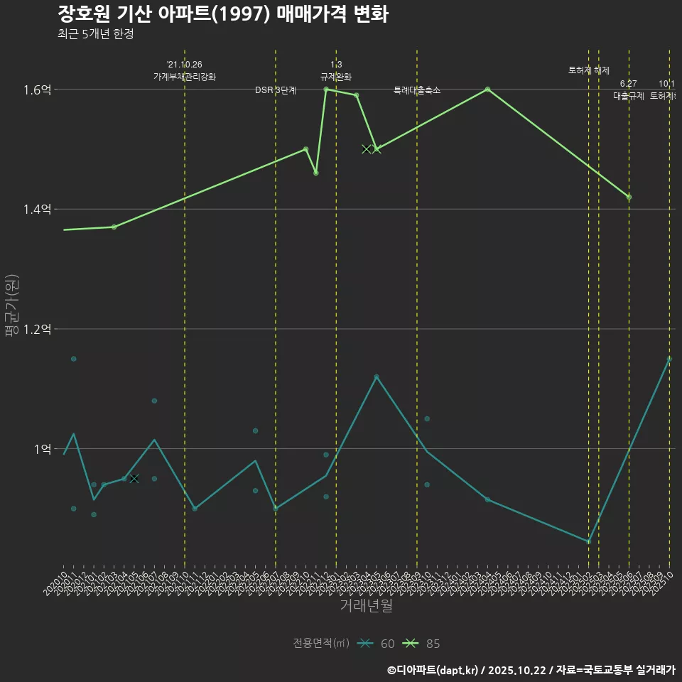 장호원 기산 아파트(1997) 매매가격 변화