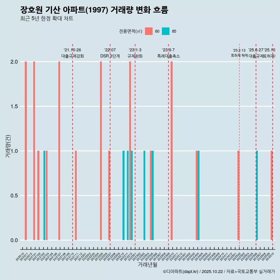 장호원 기산 아파트(1997) 거래량 변화 흐름